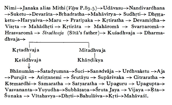 The Kingdom of Videha - The Janakas of Mithila